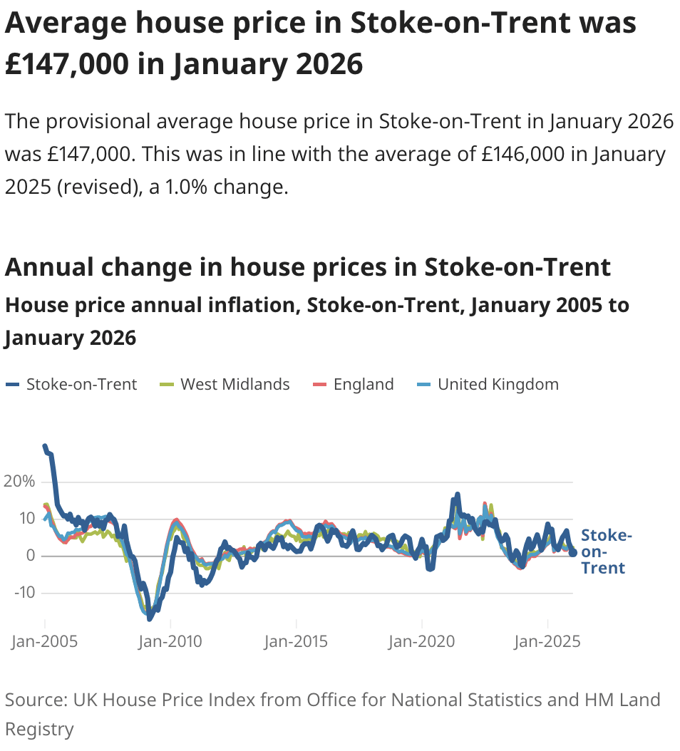 Data Update (March 2026): Stoke-on-Trent remains one of the UK's most affordable entry points, with house prices significantly below the national average.