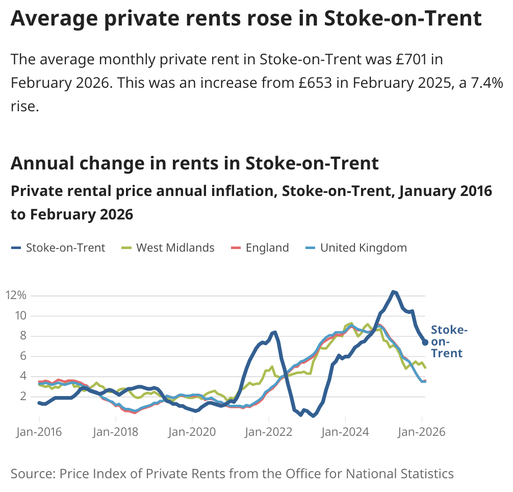 Data Update (March 2026): Stoke-on-Trent remains one of the UK's most affordable entry points, with house prices significantly below the national average.